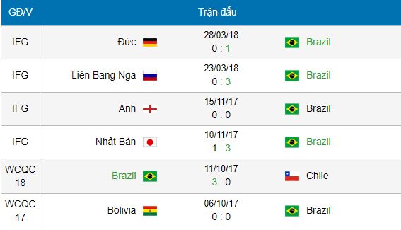 lich su thi dau brazil