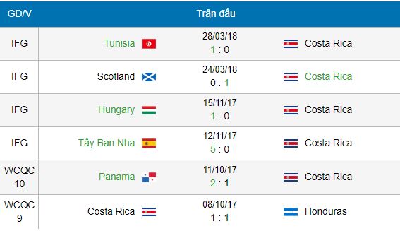 lich su thi dau cosrarica